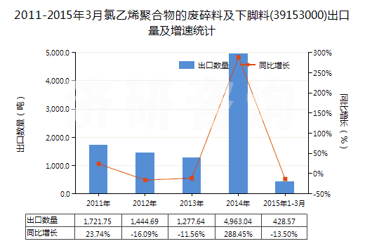 2011-2015年3月氯乙烯聚合物的廢碎料及下腳料(39153000)出口量及增速統(tǒng)計(jì)